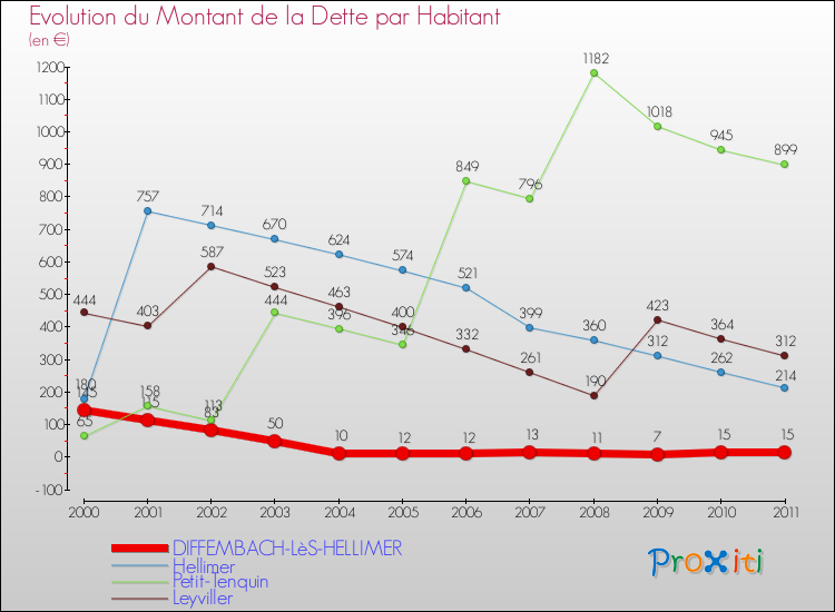 Evolution de la dette par habitant pour la commune de DIFFEMBACH-LèS-HELLIMER et les communes proches Comparaison de la dette par habitant pour DIFFEMBACH-LèS-HELLIMER et les communes voisines