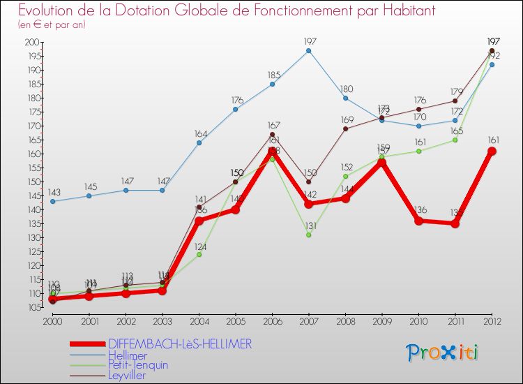 Evolution et montant de la dotation globale de fonctionnement par Habitant pour DIFFEMBACH-LèS-HELLIMER et les communes proches Comparaison des dotations globales de fonctionnement par habitant pour DIFFEMBACH-LèS-HELLIMER et les communes voisines