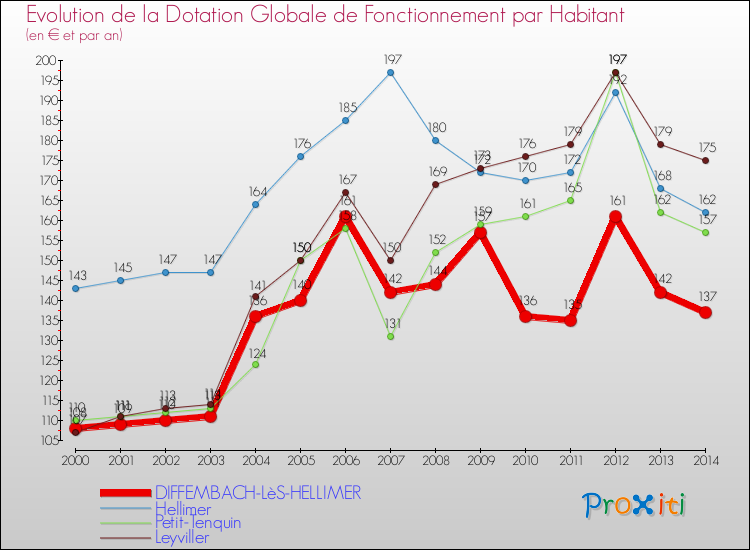 Evolution et montant de la dotation globale de fonctionnement par Habitant pour DIFFEMBACH-LèS-HELLIMER et les communes proches de 2000 à 2014. Comparaison des dotations globales de fonctionnement par habitant pour DIFFEMBACH-LèS-HELLIMER et les communes voisines de 2000 à 2014.