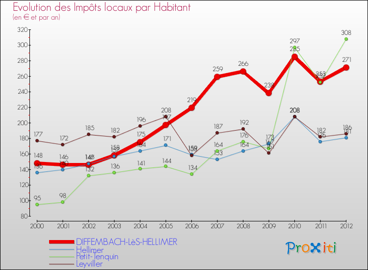 Evolution et montant des impôts locaux par Habitant pour DIFFEMBACH-LèS-HELLIMER et les communes proches Comparaison des impôts locaux par habitant pour DIFFEMBACH-LèS-HELLIMER et les communes voisines