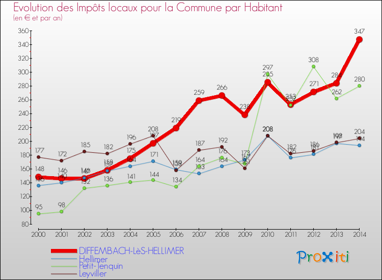 Evolution et montant des impôts locaux par Habitant pour DIFFEMBACH-LèS-HELLIMER et les communes proches de 2000 à 2014 Comparaison des impôts locaux par habitant pour DIFFEMBACH-LèS-HELLIMER et les communes voisines de 2000 à 2014