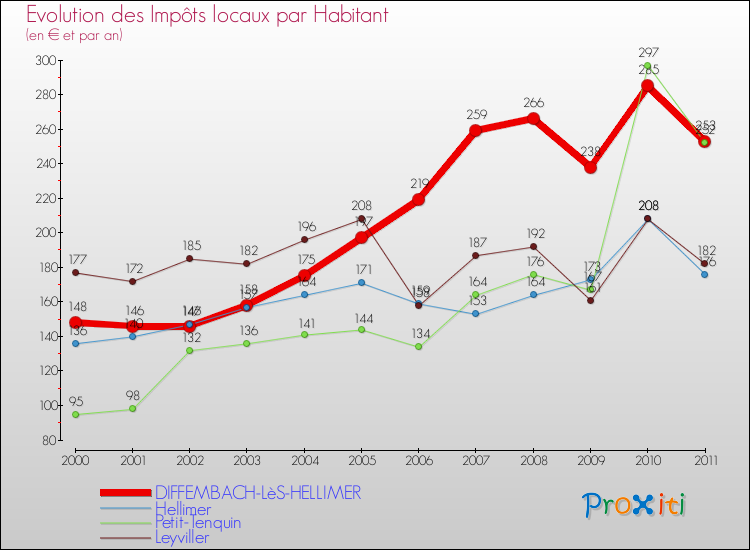 Evolution et montant des impôts locaux par Habitant pour DIFFEMBACH-LèS-HELLIMER et les communes proches Comparaison des impôts locaux par habitant pour DIFFEMBACH-LèS-HELLIMER et les communes voisines