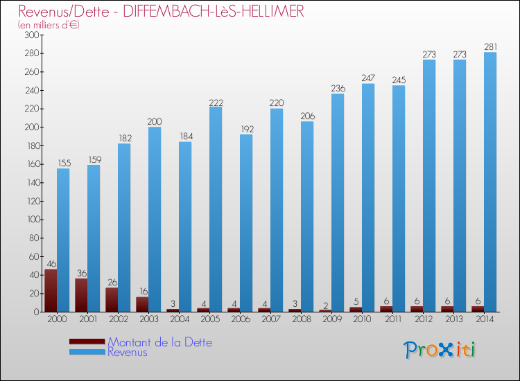 Evolution comparée de la dette et des revenus pour la commune de DIFFEMBACH-LèS-HELLIMER de 2000 à 2014 Comparaison de la dette et des revenus pour DIFFEMBACH-LèS-HELLIMER de 2000 à 2014
