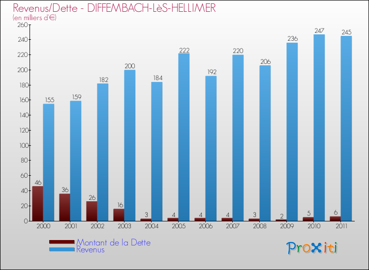 Evolution comparée de la dette et des revenus pour la commune de DIFFEMBACH-LèS-HELLIMER de 2000 à 2011 Comparaison de la dette et des revenus pour DIFFEMBACH-LèS-HELLIMER de 2000 à 2011