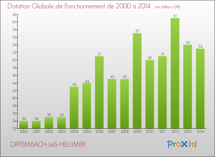 Evolution du montant de la Dotation Globale de Fonctionnement pour la commune de DIFFEMBACH-LèS-HELLIMER de 2000 à 2014 Evolution du montant de la Dotation Globale de Fonctionnement pour DIFFEMBACH-LèS-HELLIMER de 2000 à 2014