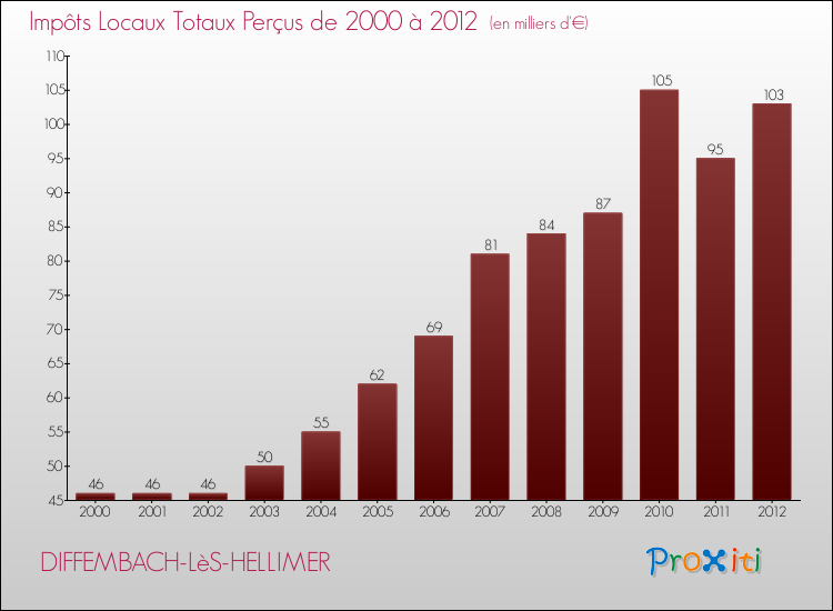 Evolution des Impôts Locaux pour la commune de DIFFEMBACH-LèS-HELLIMER de 2000 à 2012 Evolution des Impôts Locaux pour DIFFEMBACH-LèS-HELLIMER de 2000 à 2012