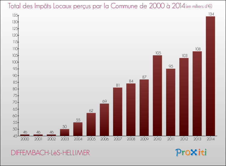 Evolution des Impôts Locaux pour la commune de DIFFEMBACH-LèS-HELLIMER de 2000 à 2014 Evolution des Impôts Locaux pour DIFFEMBACH-LèS-HELLIMER de 2000 à 2014