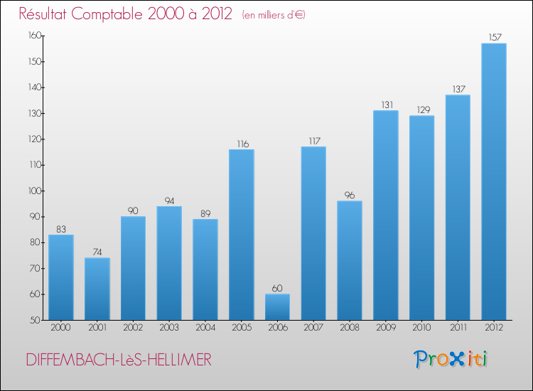 Evolution du résultat comptable pour la commune de DIFFEMBACH-LèS-HELLIMER de 2000 à 2012 Evolution du résultat comptable pour DIFFEMBACH-LèS-HELLIMER de 2000 à 2012