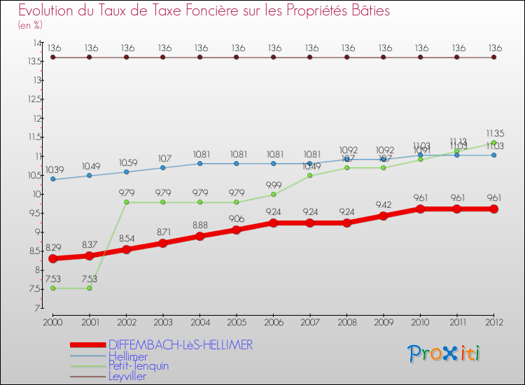Evolution du taux de la taxe foncière sur le bati pour DIFFEMBACH-LèS-HELLIMER et les communes proches de 2000 à 2012 Comparaison des taux de taxe foncière sur le bati pour DIFFEMBACH-LèS-HELLIMER et les communes voisines de 2000 à 2012
