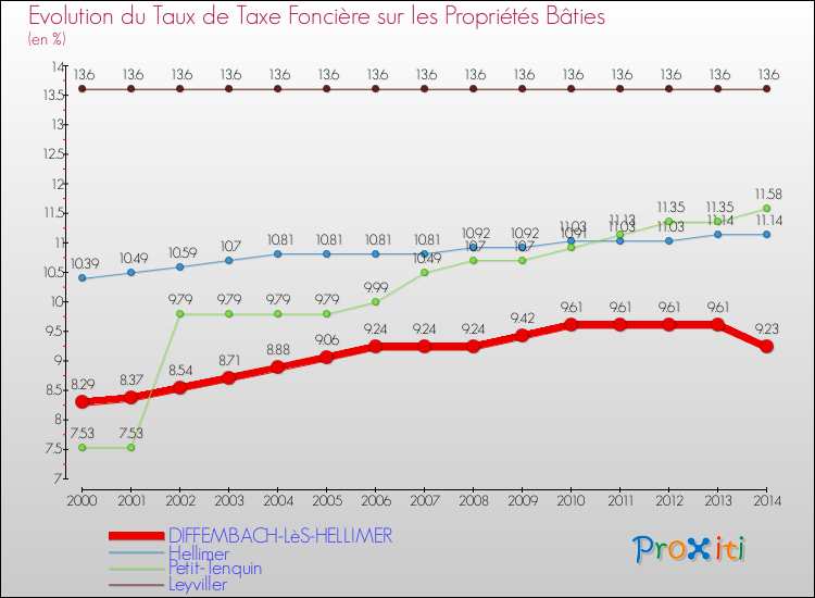Evolution du taux de la taxe foncière sur le bati pour DIFFEMBACH-LèS-HELLIMER et les communes proches de 2000 à 2014 Comparaison des taux de taxe foncière sur le bati pour DIFFEMBACH-LèS-HELLIMER et les communes voisines de 2000 à 2014