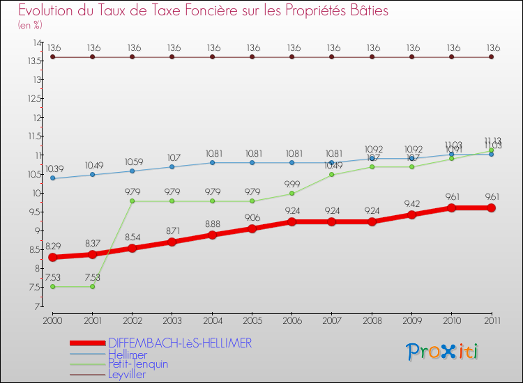Evolution du taux de la taxe foncière sur le bati pour DIFFEMBACH-LèS-HELLIMER et les communes proches Comparaison des taux de taxe foncière sur le bati pour DIFFEMBACH-LèS-HELLIMER et les communes voisines