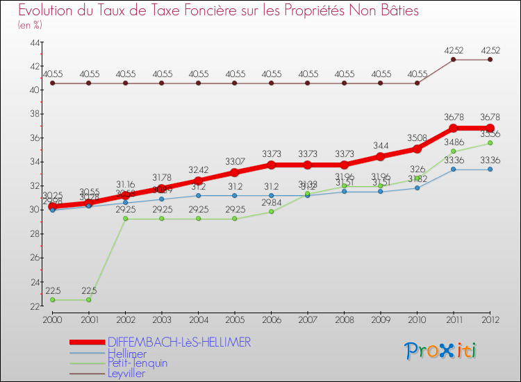 Evolution du taux de la taxe foncière sur les immeubles et terrains non batis pour DIFFEMBACH-LèS-HELLIMER et les communes proches de 2000 à 2012 Comparaison des taux de la taxe foncière sur les immeubles et terrains non batis pour DIFFEMBACH-LèS-HELLIMER et les communes voisines de 2000 à 2012