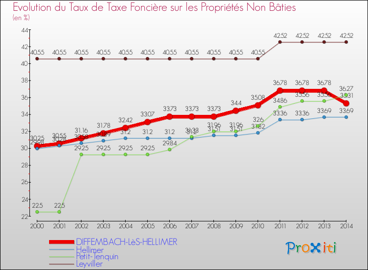 Evolution du taux de la taxe foncière sur les immeubles et terrains non batis pour DIFFEMBACH-LèS-HELLIMER et les communes proches de 2000 à 2014 Comparaison des taux de la taxe foncière sur les immeubles et terrains non batis pour DIFFEMBACH-LèS-HELLIMER et les communes voisines de 2000 à 2014