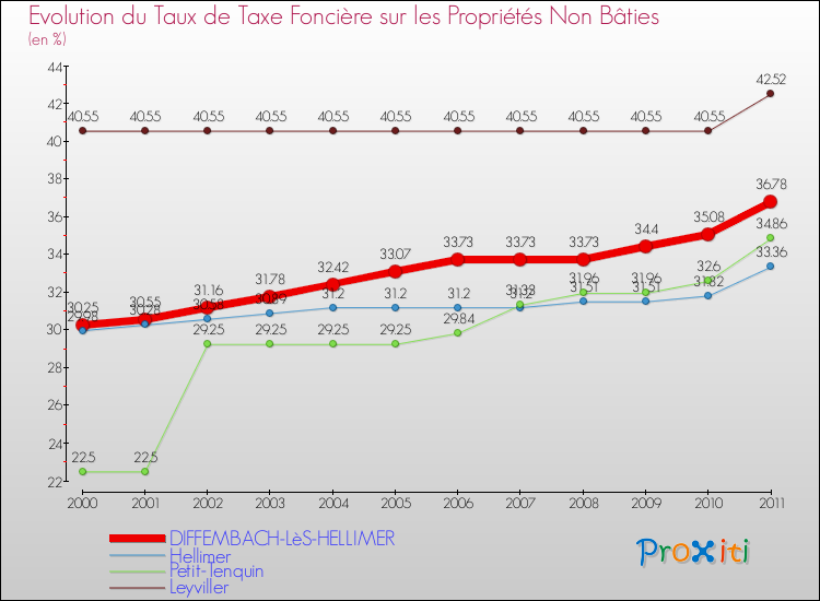 Evolution du taux de la taxe foncière sur les immeubles et terrains non batis pour DIFFEMBACH-LèS-HELLIMER et les communes proches Comparaison des taux de la taxe foncière sur les immeubles et terrains non batis pour DIFFEMBACH-LèS-HELLIMER et les communes voisines