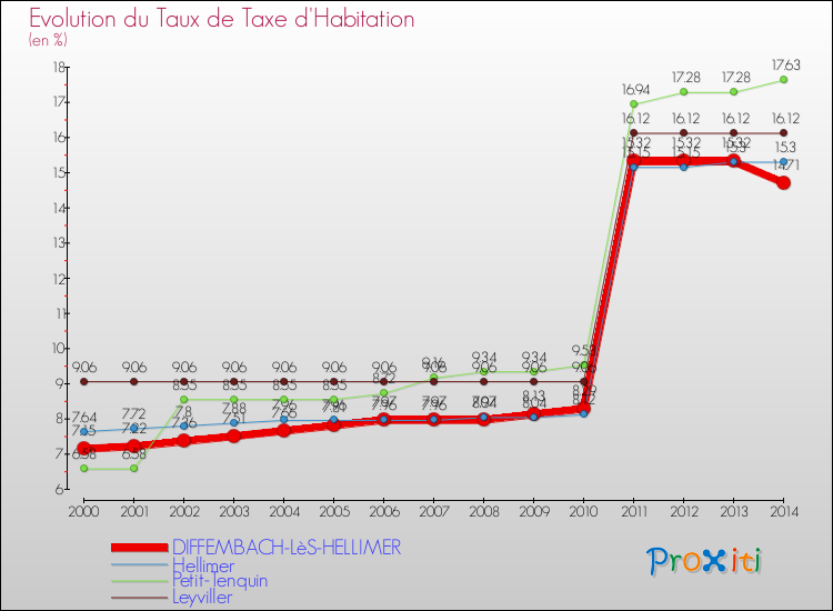 Evolution du taux de la taxe d'habitation pour DIFFEMBACH-LèS-HELLIMER et les communes proches de 2000 à 2014 Comparaison des taux de la taxe d'habitation pour DIFFEMBACH-LèS-HELLIMER et les communes voisines de 2000 à 2014