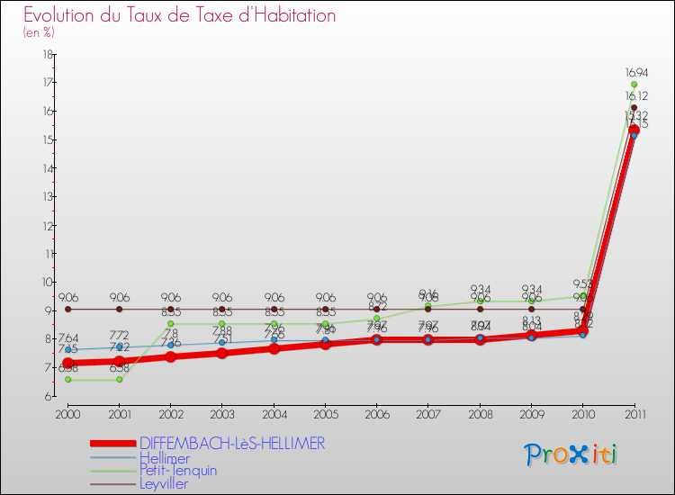 Evolution du taux de la taxe d'habitation pour DIFFEMBACH-LèS-HELLIMER et les communes proches Comparaison des taux de la taxe d'habitation pour DIFFEMBACH-LèS-HELLIMER et les communes voisines