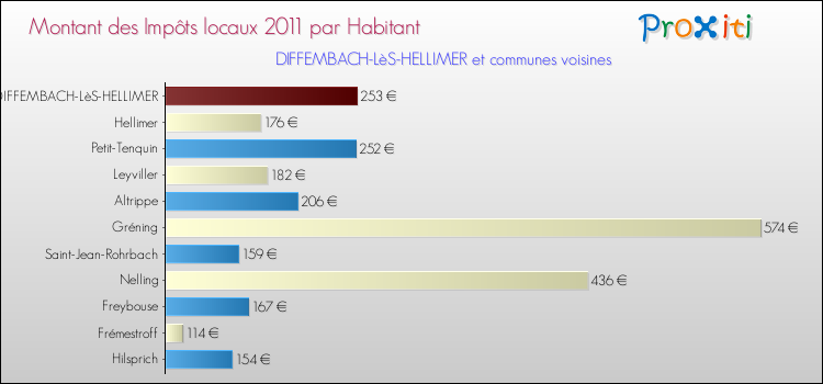 Montant des impôts locaux par Habitant pour DIFFEMBACH-LèS-HELLIMER et les communes proches Comparaison des impôts locaux par habitant pour DIFFEMBACH-LèS-HELLIMER et les communes voisines