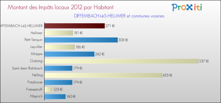 Montant des impôts locaux par Habitant pour DIFFEMBACH-LèS-HELLIMER et les communes proches Comparaison des impôts locaux par habitant pour DIFFEMBACH-LèS-HELLIMER et les communes voisines