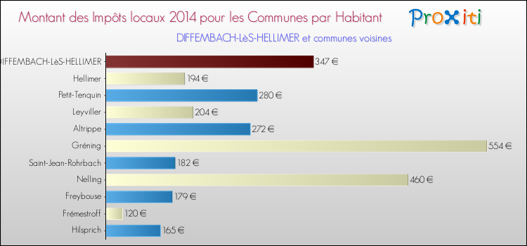 Montant des impôts locaux par Habitant pour DIFFEMBACH-LèS-HELLIMER et les communes proches en 2014 Comparaison des impôts locaux par habitant pour DIFFEMBACH-LèS-HELLIMER et les communes voisines en 2014