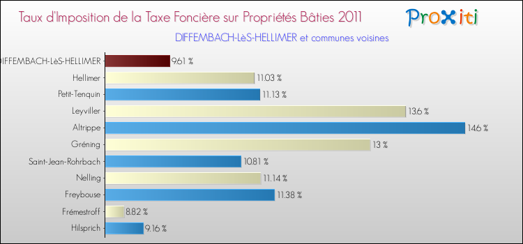 Taux d'imposition de la taxe foncière sur le bati 2011 pour DIFFEMBACH-LèS-HELLIMER et les communes proches Comparaison des taux d'imposition de la taxe foncière sur le bati 2011 pour DIFFEMBACH-LèS-HELLIMER et les communes voisines