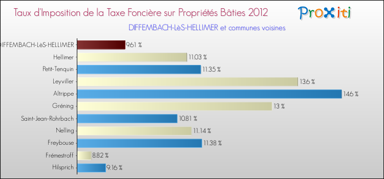 Taux d'imposition de la taxe foncière sur le bati 2012 pour DIFFEMBACH-LèS-HELLIMER et les communes proches Comparaison des taux d'imposition de la taxe foncière sur le bati 2012 pour DIFFEMBACH-LèS-HELLIMER et les communes voisines