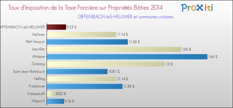 Taux d'imposition de la taxe foncière sur le bati 2014 pour DIFFEMBACH-LèS-HELLIMER et les communes proches Comparaison des taux d'imposition de la taxe foncière sur le bati 2014 pour DIFFEMBACH-LèS-HELLIMER et les communes voisines