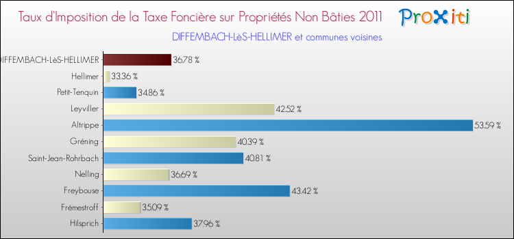 Taux d'imposition de la taxe foncière sur les immeubles et terrains non batis 2011 pour DIFFEMBACH-LèS-HELLIMER et les communes proches Comparaison des taux d'imposition de la taxe foncière sur les immeubles et terrains non batis 2011 pour DIFFEMBACH-LèS-HELLIMER et les communes voisines
