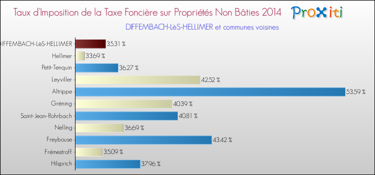 Taux d'imposition de la taxe foncière sur les immeubles et terrains non batis 2014 pour DIFFEMBACH-LèS-HELLIMER et les communes proches Comparaison des taux d'imposition de la taxe foncière sur les immeubles et terrains non batis 2014 pour DIFFEMBACH-LèS-HELLIMER et les communes voisines