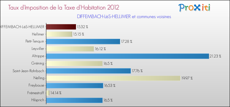 Taux d'imposition de la taxe d'habitation 2012 pour DIFFEMBACH-LèS-HELLIMER et les communes proches Comparaison des taux d'imposition de la taxe d'habitation 2012 pour DIFFEMBACH-LèS-HELLIMER et les communes voisines