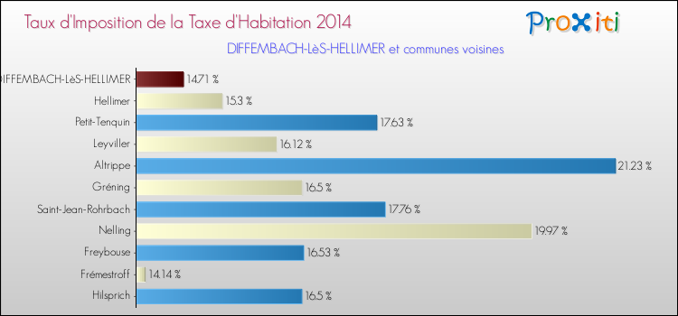 Taux d'imposition de la taxe d'habitation 2014 pour DIFFEMBACH-LèS-HELLIMER et les communes proches Comparaison des taux d'imposition de la taxe d'habitation 2014 pour DIFFEMBACH-LèS-HELLIMER et les communes voisines