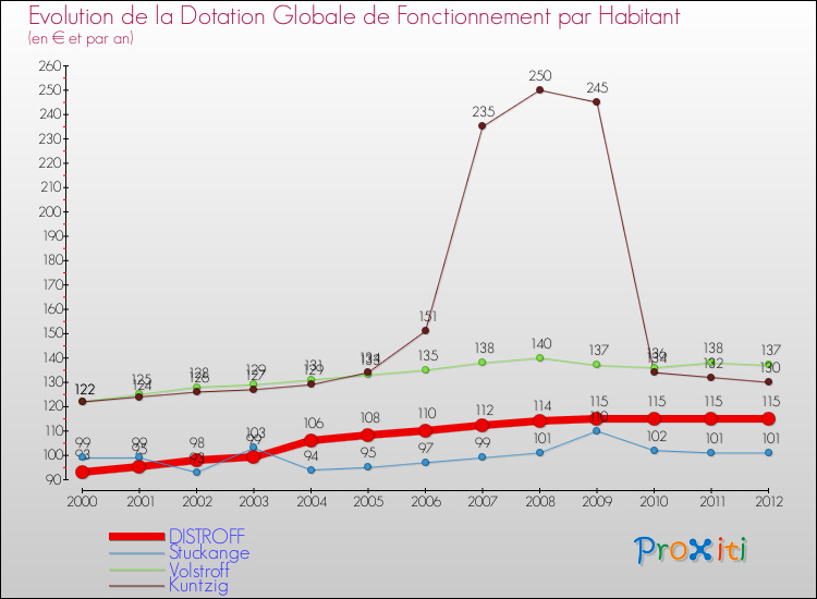 Evolution et montant de la dotation globale de fonctionnement par Habitant pour DISTROFF et les communes proches Comparaison des dotations globales de fonctionnement par habitant pour DISTROFF et les communes voisines