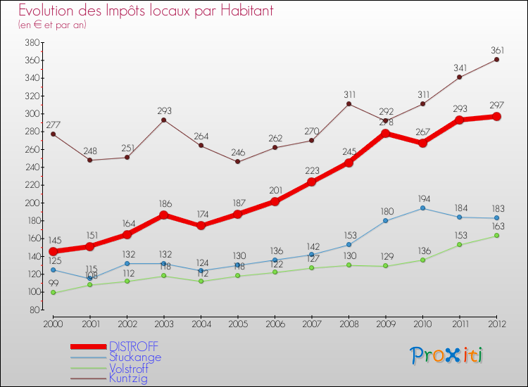 Evolution et montant des impôts locaux par Habitant pour DISTROFF et les communes proches Comparaison des impôts locaux par habitant pour DISTROFF et les communes voisines