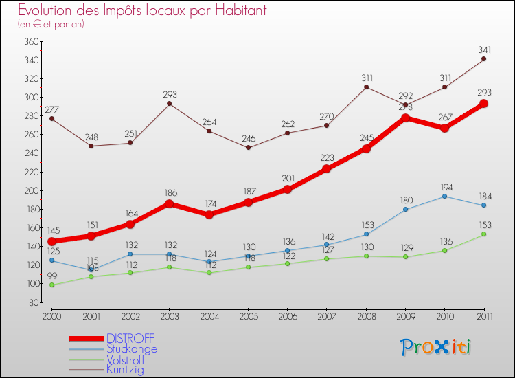 Evolution et montant des impôts locaux par Habitant pour DISTROFF et les communes proches Comparaison des impôts locaux par habitant pour DISTROFF et les communes voisines
