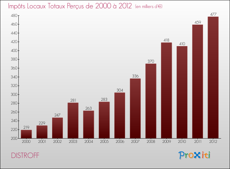 Evolution des Impôts Locaux pour la commune de DISTROFF de 2000 à 2012 Evolution des Impôts Locaux pour DISTROFF de 2000 à 2012