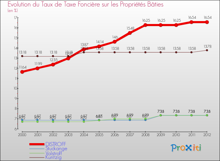 Evolution du taux de la taxe foncière sur le bati pour DISTROFF et les communes proches de 2000 à 2012 Comparaison des taux de taxe foncière sur le bati pour DISTROFF et les communes voisines de 2000 à 2012