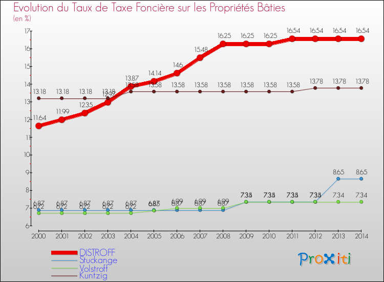 Evolution du taux de la taxe foncière sur le bati pour DISTROFF et les communes proches de 2000 à 2014 Comparaison des taux de taxe foncière sur le bati pour DISTROFF et les communes voisines de 2000 à 2014