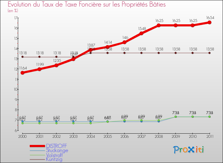 Evolution du taux de la taxe foncière sur le bati pour DISTROFF et les communes proches Comparaison des taux de taxe foncière sur le bati pour DISTROFF et les communes voisines