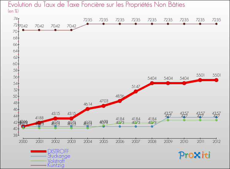 Evolution du taux de la taxe foncière sur les immeubles et terrains non batis pour DISTROFF et les communes proches de 2000 à 2012 Comparaison des taux de la taxe foncière sur les immeubles et terrains non batis pour DISTROFF et les communes voisines de 2000 à 2012