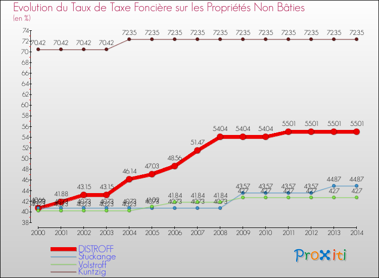 Evolution du taux de la taxe foncière sur les immeubles et terrains non batis pour DISTROFF et les communes proches de 2000 à 2014 Comparaison des taux de la taxe foncière sur les immeubles et terrains non batis pour DISTROFF et les communes voisines de 2000 à 2014