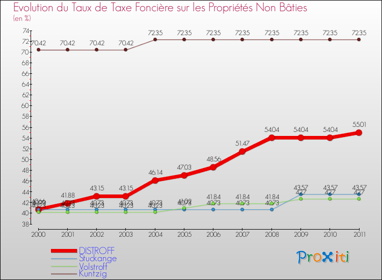 Evolution du taux de la taxe foncière sur les immeubles et terrains non batis pour DISTROFF et les communes proches Comparaison des taux de la taxe foncière sur les immeubles et terrains non batis pour DISTROFF et les communes voisines