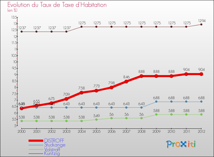 Evolution du taux de la taxe d'habitation pour DISTROFF et les communes proches Comparaison des taux de la taxe d'habitation pour DISTROFF et les communes voisines
