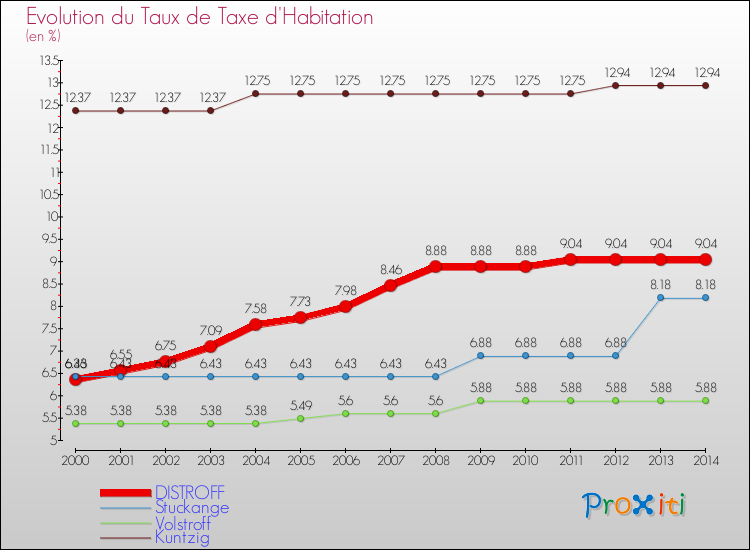 Evolution du taux de la taxe d'habitation pour DISTROFF et les communes proches de 2000 à 2014 Comparaison des taux de la taxe d'habitation pour DISTROFF et les communes voisines de 2000 à 2014