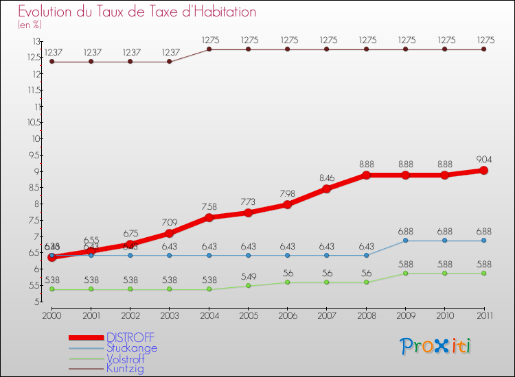 Evolution du taux de la taxe d'habitation pour DISTROFF et les communes proches Comparaison des taux de la taxe d'habitation pour DISTROFF et les communes voisines