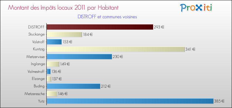 Montant des impôts locaux par Habitant pour DISTROFF et les communes proches Comparaison des impôts locaux par habitant pour DISTROFF et les communes voisines