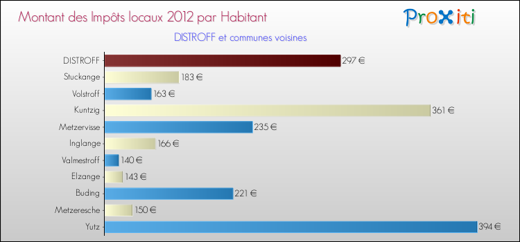 Montant des impôts locaux par Habitant pour DISTROFF et les communes proches Comparaison des impôts locaux par habitant pour DISTROFF et les communes voisines