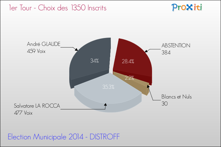 Résultats par rapport aux inscrits au 1er Tour des Elections Municipales 2014 de la commune de DISTROFF Elections Municipales 2014 - Résultats par rapport aux inscrits au 1er Tour pour la commune de DISTROFF