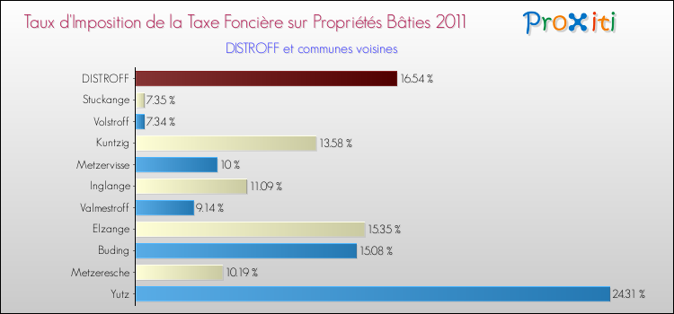 Taux d'imposition de la taxe foncière sur le bati 2011 pour DISTROFF et les communes proches Comparaison des taux d'imposition de la taxe foncière sur le bati 2011 pour DISTROFF et les communes voisines