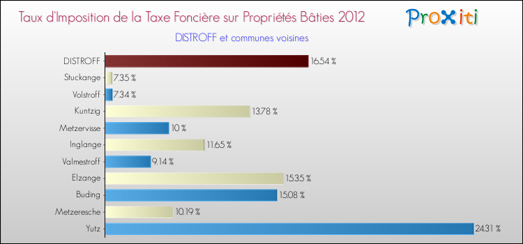 Taux d'imposition de la taxe foncière sur le bati 2012 pour DISTROFF et les communes proches Comparaison des taux d'imposition de la taxe foncière sur le bati 2012 pour DISTROFF et les communes voisines
