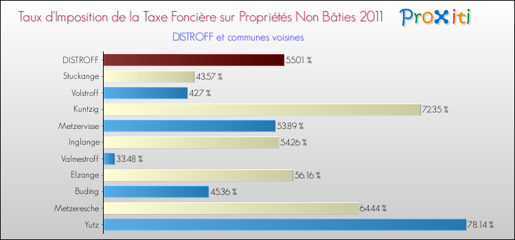 Taux d'imposition de la taxe foncière sur les immeubles et terrains non batis 2011 pour DISTROFF et les communes proches Comparaison des taux d'imposition de la taxe foncière sur les immeubles et terrains non batis 2011 pour DISTROFF et les communes voisines