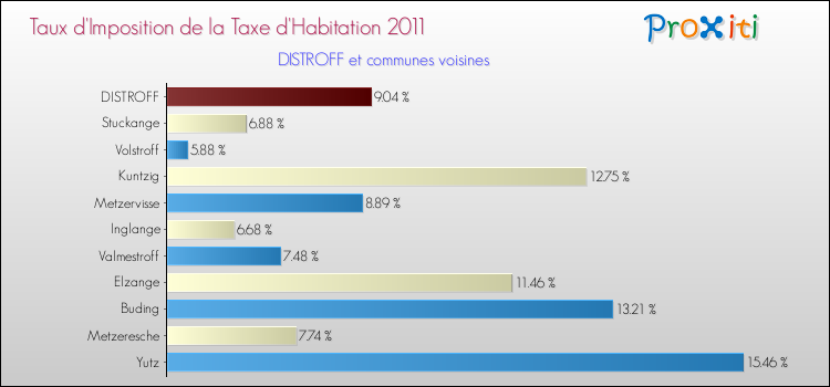 Taux d'imposition de la taxe d'habitation 2011 pour DISTROFF et les communes proches Comparaison des taux d'imposition de la taxe d'habitation 2011 pour DISTROFF et les communes voisines